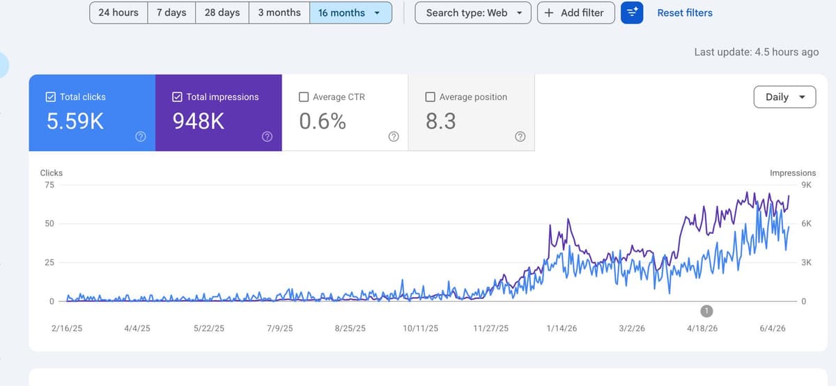 Pistil.io SEO Case Study: From 76 to 6,900+ Monthly Organic Visitors in Less Than 7 Months
