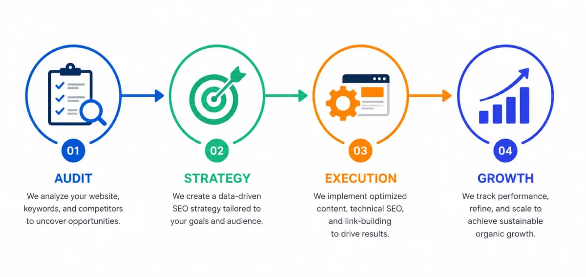 iGaming SEO process — audit to rankings