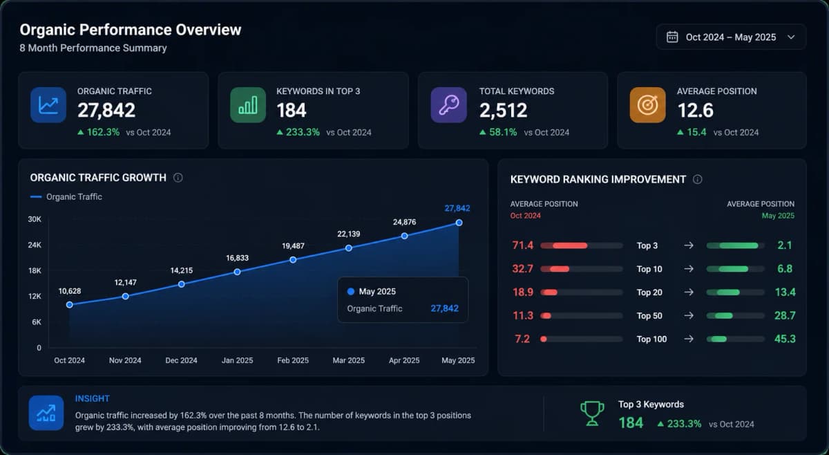 iGaming SEO results — traffic and ranking data