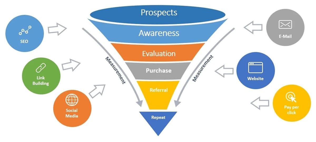 How Funnel Design Can Boost Your Business in Malaysia